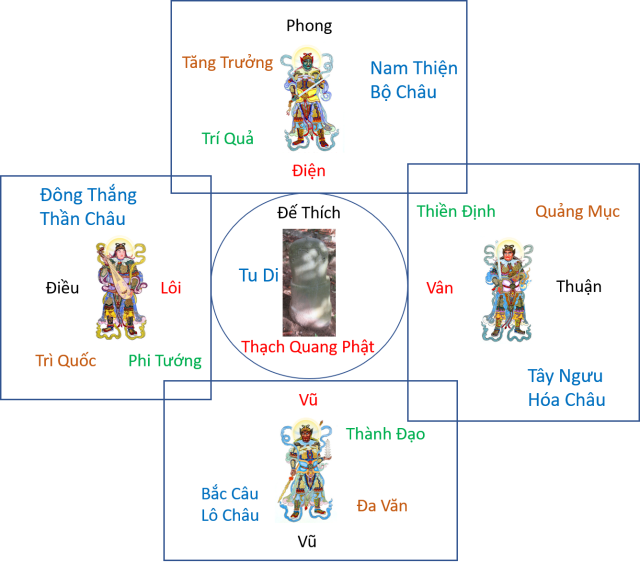 Tu Phap - Thien Vuong